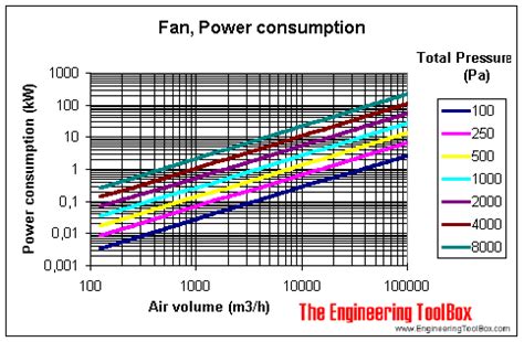 fan power consumption chart